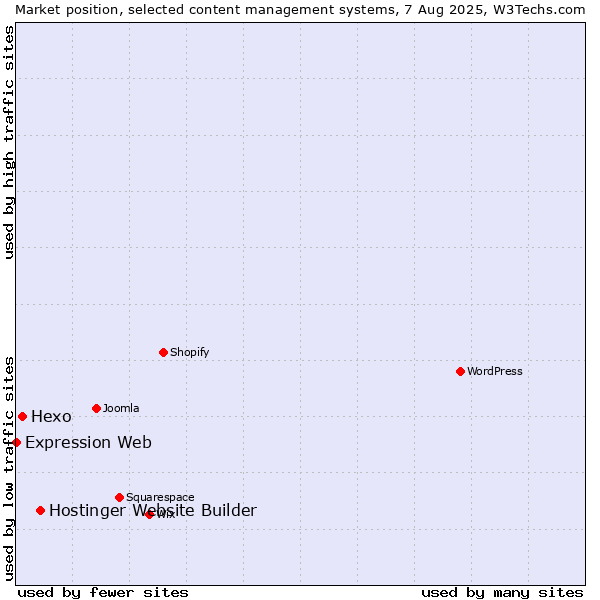 Market position of Hostinger Website Builder vs. Hexo vs. Expression Web