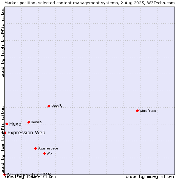 Market position of Hexo vs. Expression Web vs. Netgenerator CMS