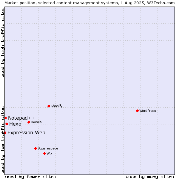Market position of Hexo vs. Notepad++ vs. Expression Web