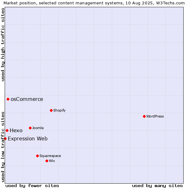 Market position of osCommerce vs. Hexo vs. Expression Web