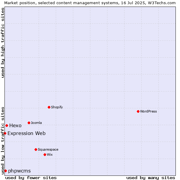 Market position of Hexo vs. phpwcms vs. Expression Web