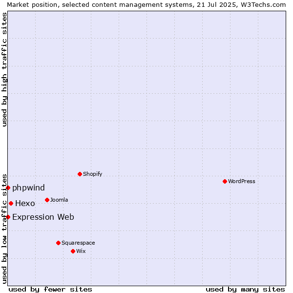 Market position of Hexo vs. phpwind vs. Expression Web
