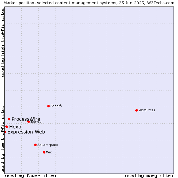 Market position of ProcessWire vs. Hexo vs. Expression Web
