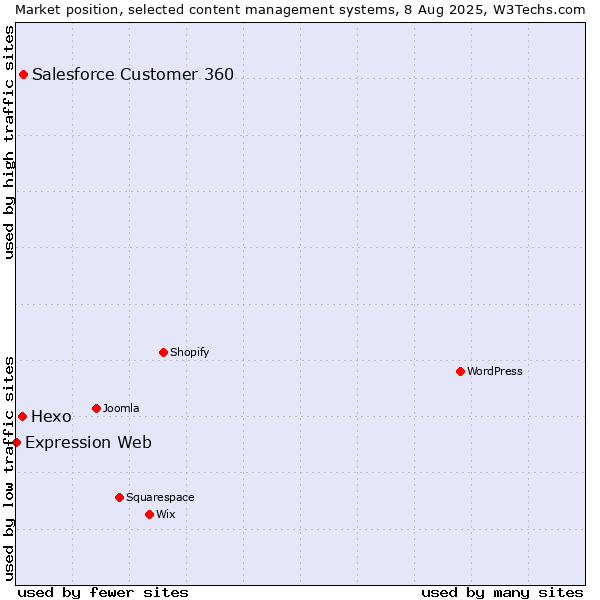 Market position of Salesforce Customer 360 vs. Hexo vs. Expression Web
