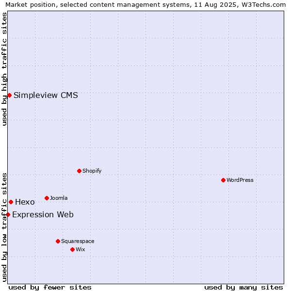 Market position of Hexo vs. Simpleview CMS vs. Expression Web