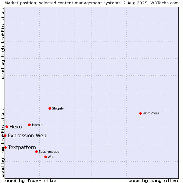 Market position of Hexo vs. Textpattern vs. Expression Web