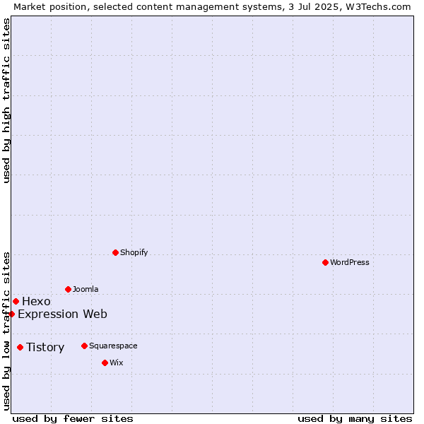 Market position of Tistory vs. Hexo vs. Expression Web