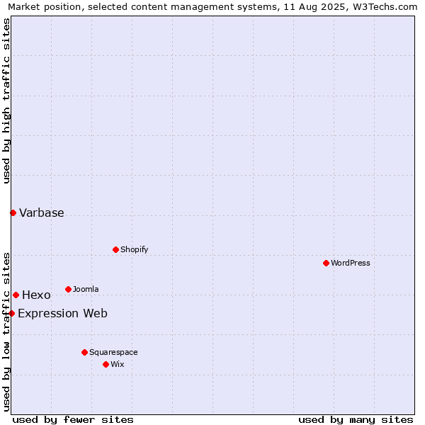 Market position of Hexo vs. Varbase vs. Expression Web