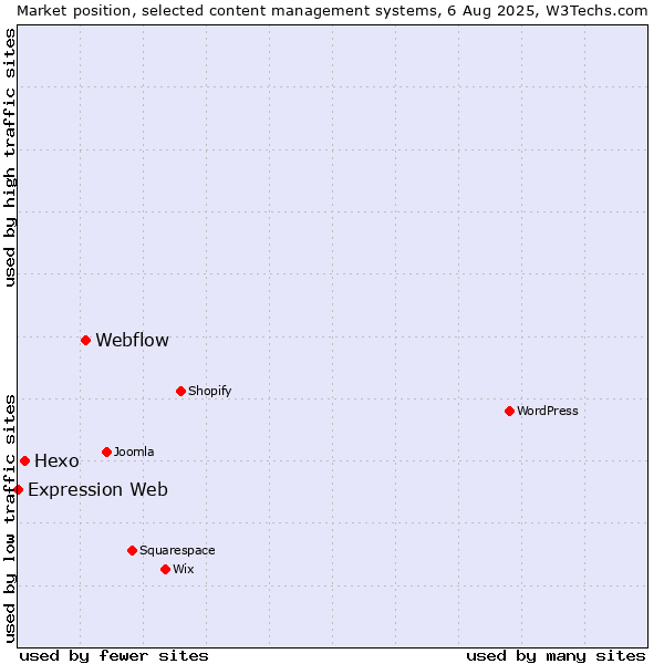 Market position of Webflow vs. Hexo vs. Expression Web