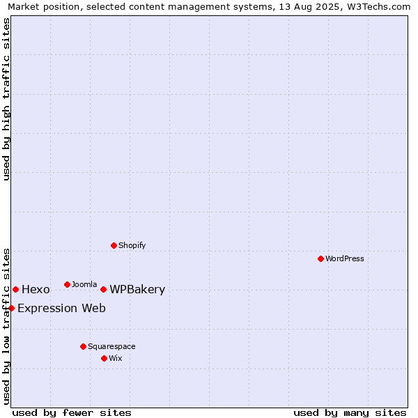 Market position of WPBakery vs. Hexo vs. Expression Web