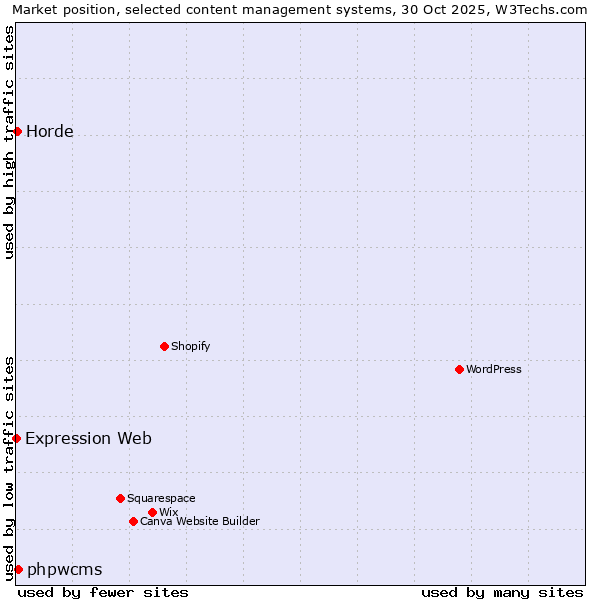 Market position of phpwcms vs. Horde vs. Expression Web