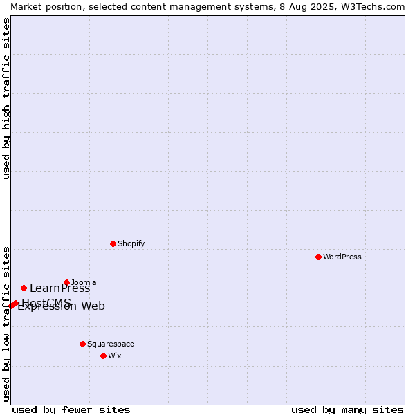 Market position of LearnPress vs. HostCMS vs. Expression Web