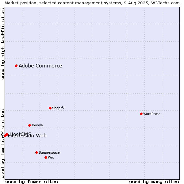 Market position of Adobe Commerce vs. HostCMS vs. Expression Web