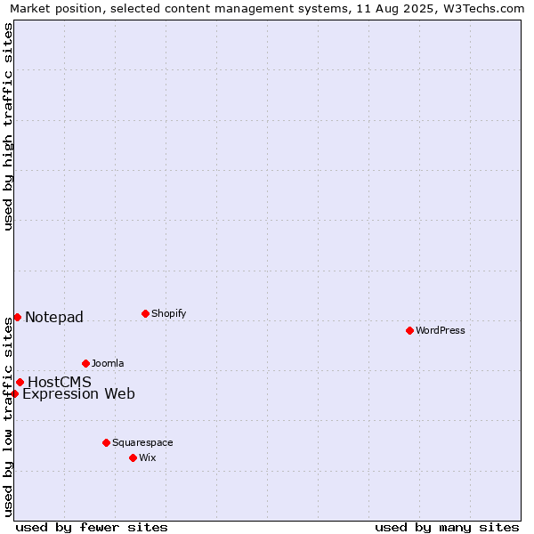 Market position of HostCMS vs. Notepad vs. Expression Web