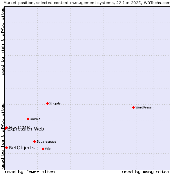 Market position of HostCMS vs. NetObjects vs. Expression Web