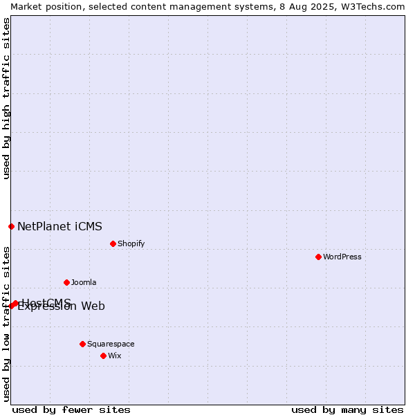 Market position of HostCMS vs. NetPlanet iCMS vs. Expression Web