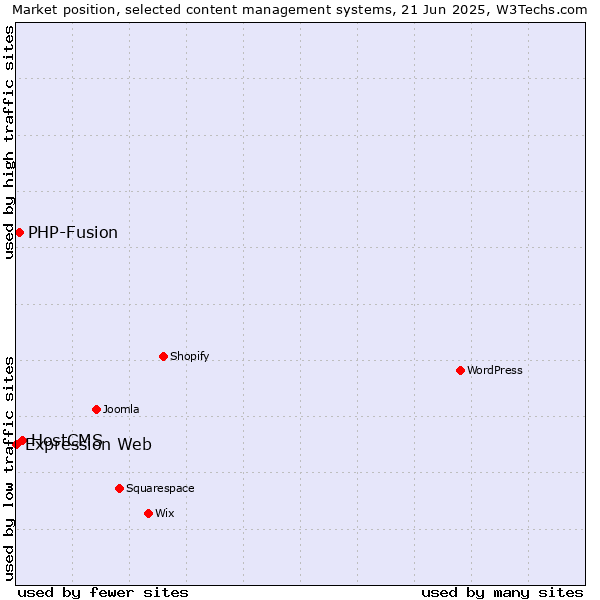 Market position of HostCMS vs. PHP-Fusion vs. Expression Web