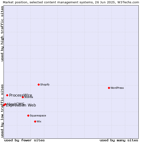 Market position of ProcessWire vs. HostCMS vs. Expression Web