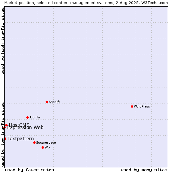Market position of HostCMS vs. Textpattern vs. Expression Web