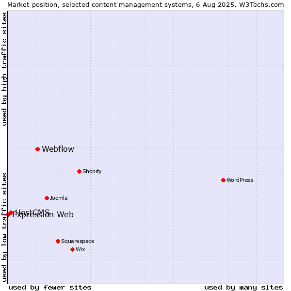 Market position of Webflow vs. HostCMS vs. Expression Web