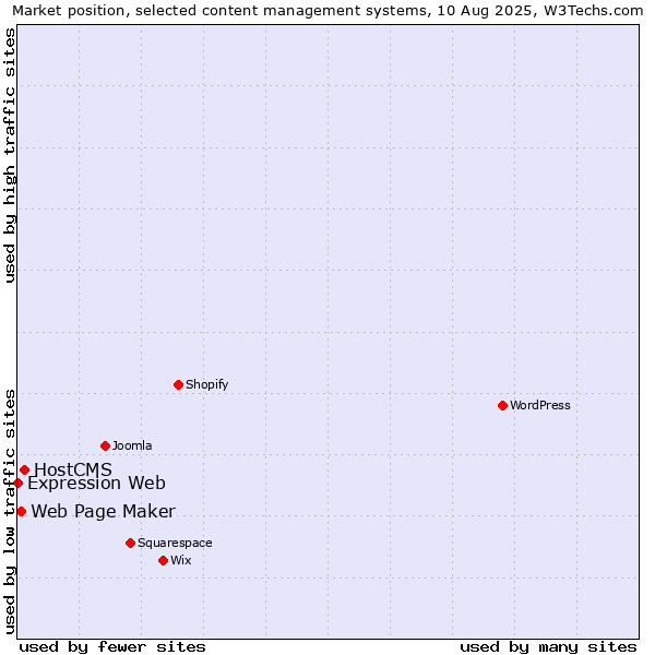Market position of HostCMS vs. Web Page Maker vs. Expression Web
