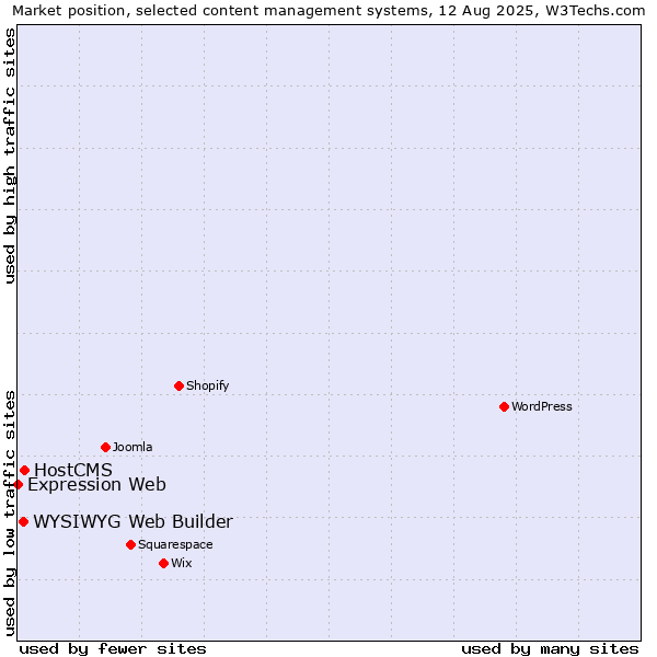 Market position of HostCMS vs. WYSIWYG Web Builder vs. Expression Web