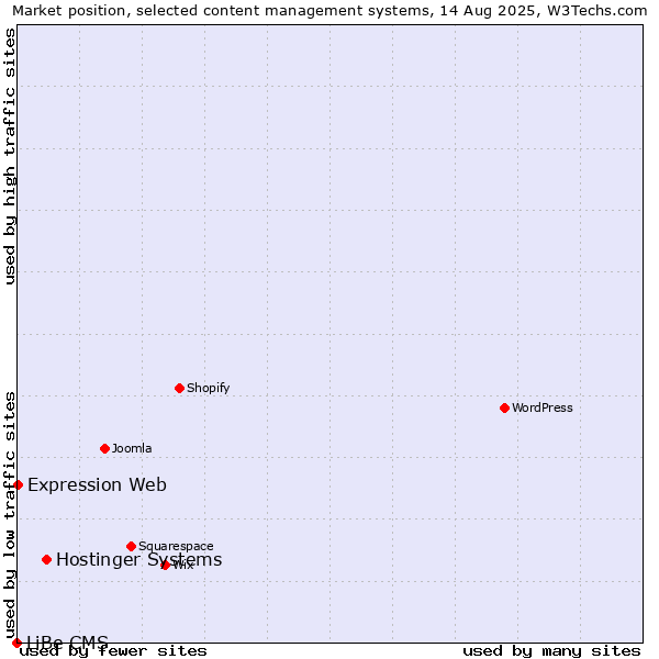 Market position of Hostinger Systems vs. Expression Web vs. LiBe CMS