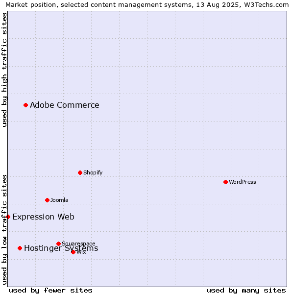 Market position of Adobe Commerce vs. Hostinger Systems vs. Expression Web