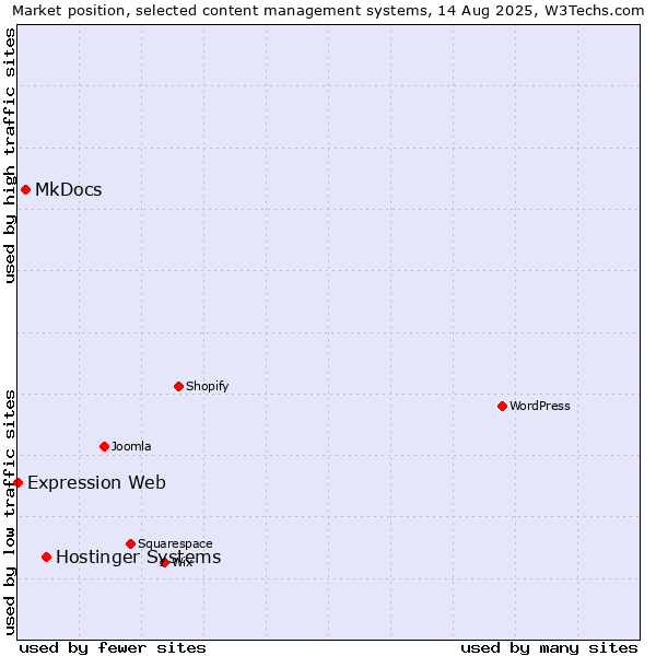 Market position of Hostinger Systems vs. MkDocs vs. Expression Web