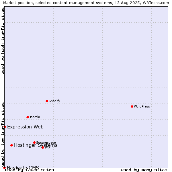 Market position of Hostinger Systems vs. Expression Web vs. Navigate CMS