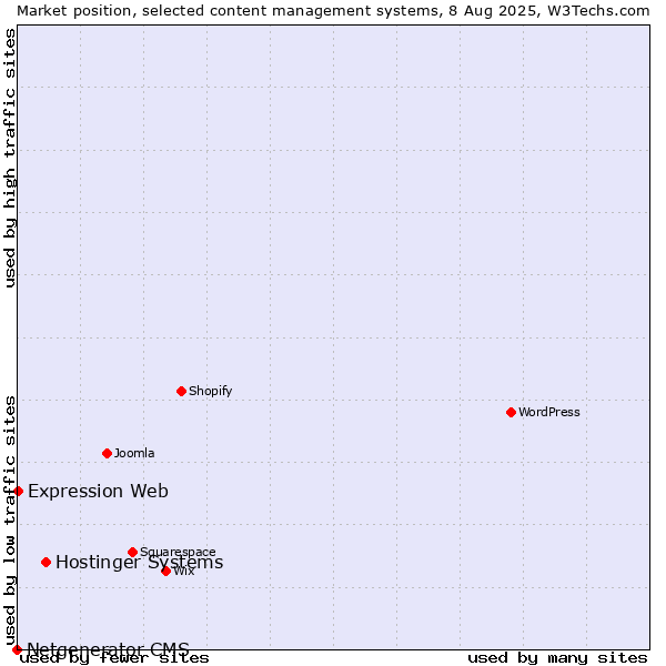 Market position of Hostinger Systems vs. Expression Web vs. Netgenerator CMS