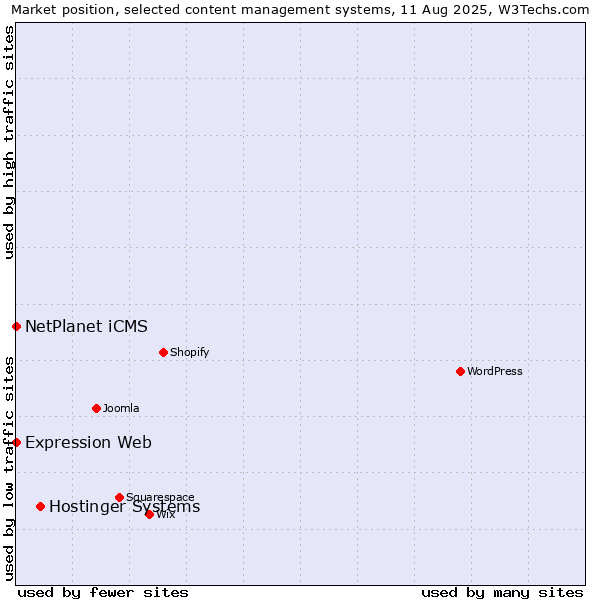 Market position of Hostinger Systems vs. NetPlanet iCMS vs. Expression Web