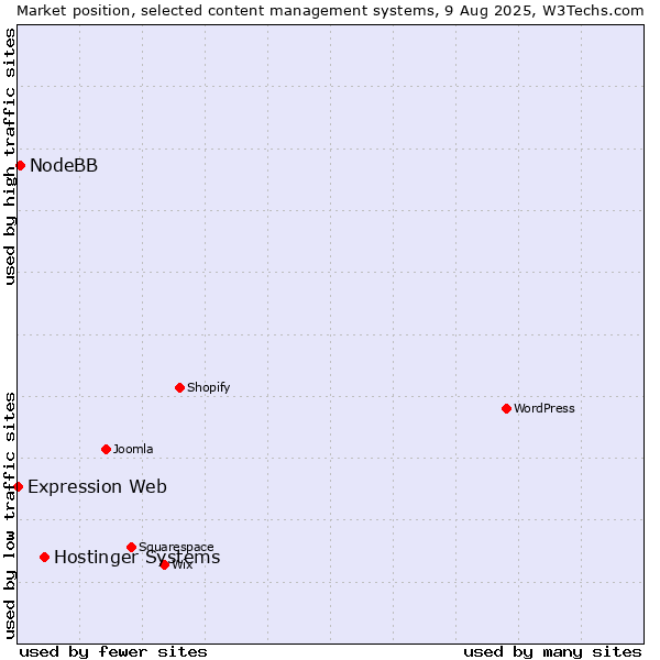 Market position of Hostinger Systems vs. NodeBB vs. Expression Web