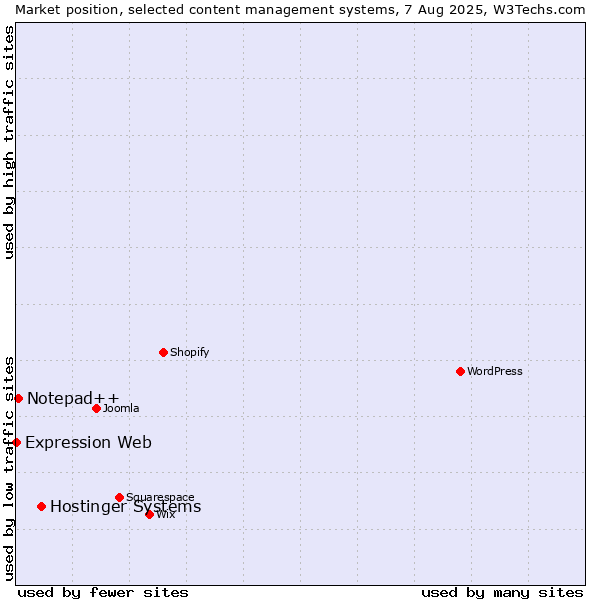 Market position of Hostinger Systems vs. Notepad++ vs. Expression Web