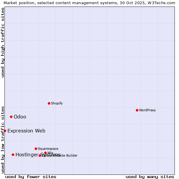 Market position of Hostinger Systems vs. Odoo vs. Expression Web