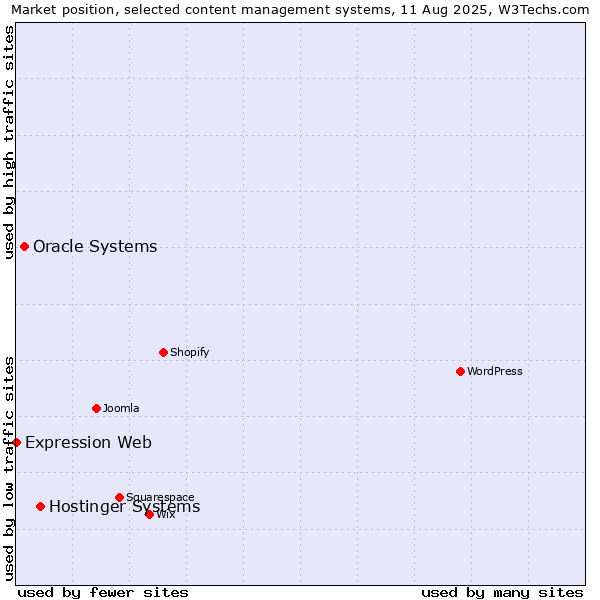 Market position of Hostinger Systems vs. Oracle Systems vs. Expression Web