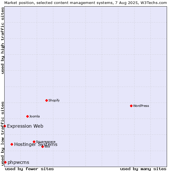 Market position of Hostinger Systems vs. phpwcms vs. Expression Web