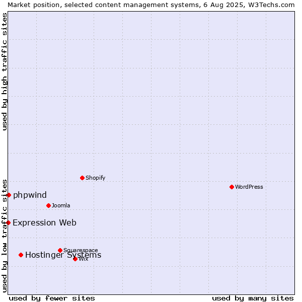 Market position of Hostinger Systems vs. phpwind vs. Expression Web