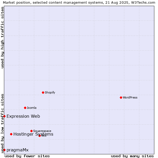 Market position of Hostinger Systems vs. pragmaMx vs. Expression Web