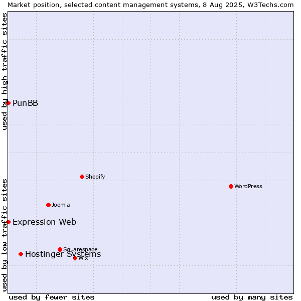 Market position of Hostinger Systems vs. PunBB vs. Expression Web