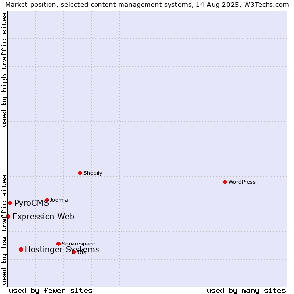 Market position of Hostinger Systems vs. PyroCMS vs. Expression Web