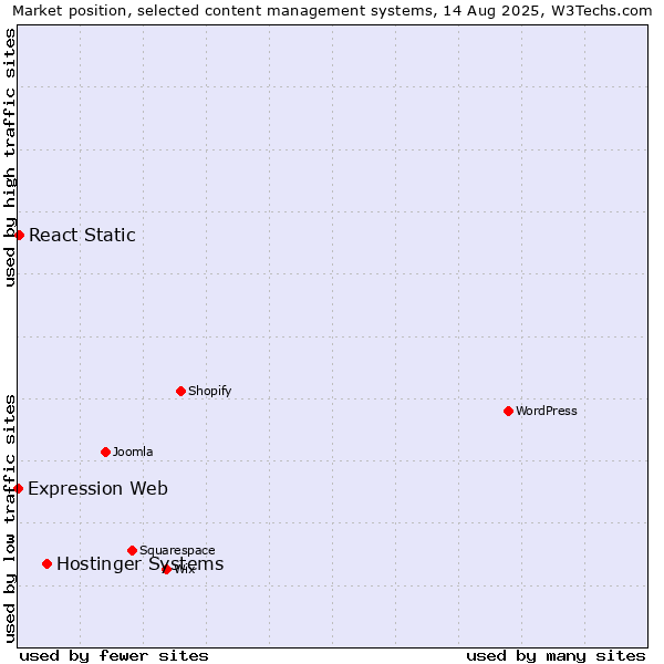 Market position of Hostinger Systems vs. React Static vs. Expression Web