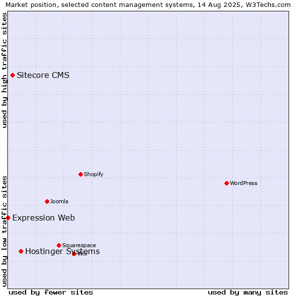 Market position of Hostinger Systems vs. Sitecore CMS vs. Expression Web