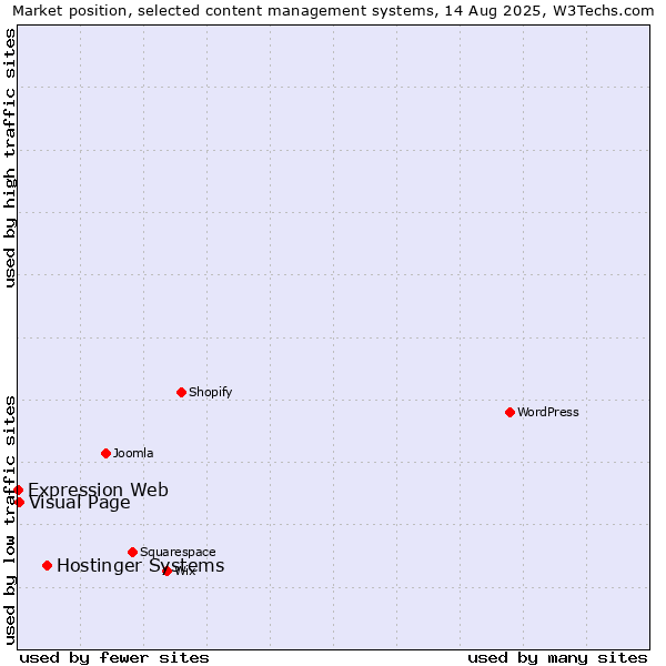 Market position of Hostinger Systems vs. Visual Page vs. Expression Web