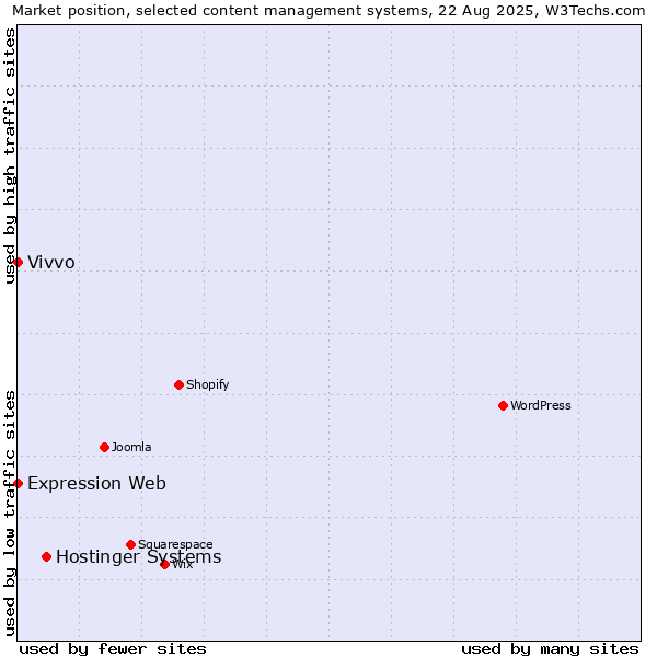 Market position of Hostinger Systems vs. Vivvo vs. Expression Web