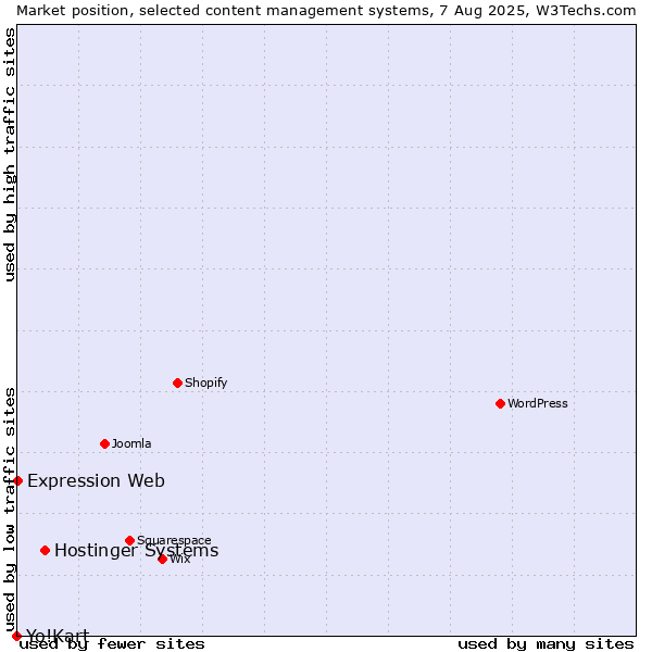 Market position of Hostinger Systems vs. Expression Web vs. Yo!Kart