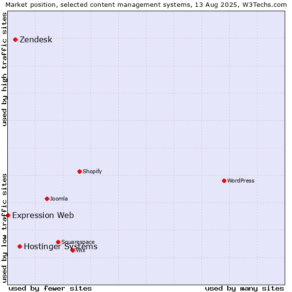 Market position of Hostinger Systems vs. Zendesk vs. Expression Web