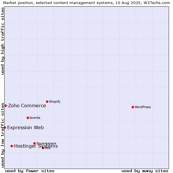 Market position of Hostinger Systems vs. Zoho Commerce vs. Expression Web