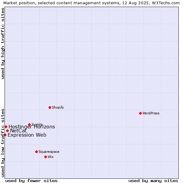 Market position of NetCat vs. Hostinger Horizons vs. Expression Web