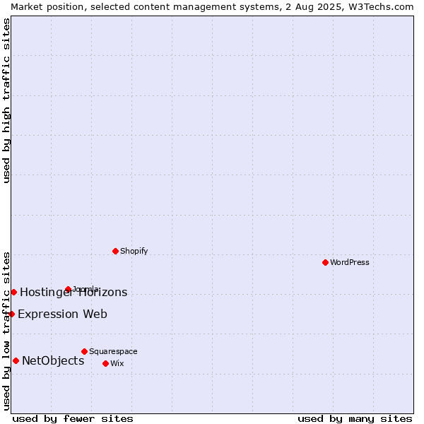 Market position of NetObjects vs. Hostinger Horizons vs. Expression Web